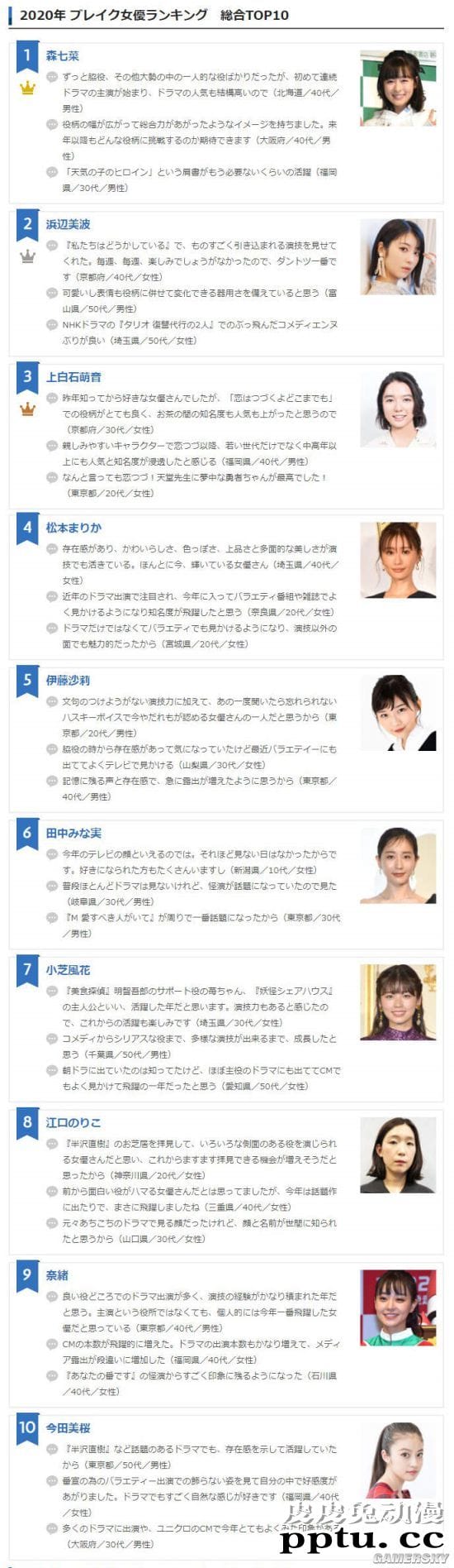00后新生代女星登顶 日本2020年爆红女演员排行榜TOP10
