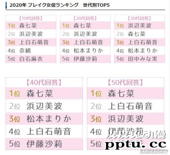 00后新生代女星登顶 日本2020年爆红女演员排行榜TOP10