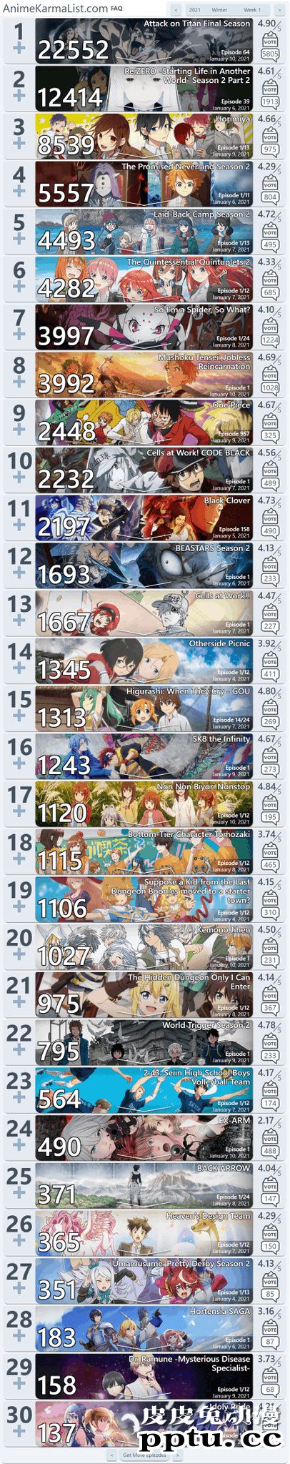 r/anime冬季第一周TOP30强动漫公开-皮皮兔动漫