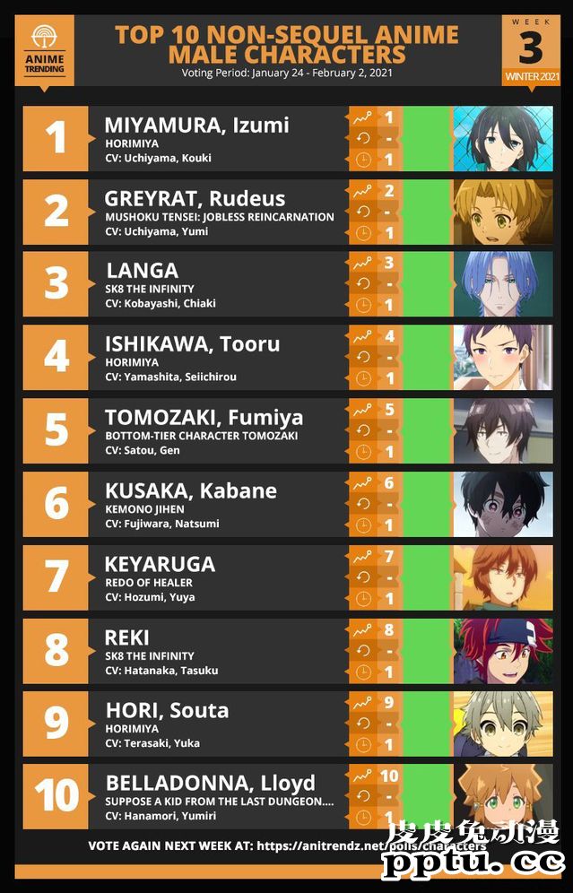 「Anime Trending」冬季第3周男性角色TOP10公开-皮皮兔动漫
