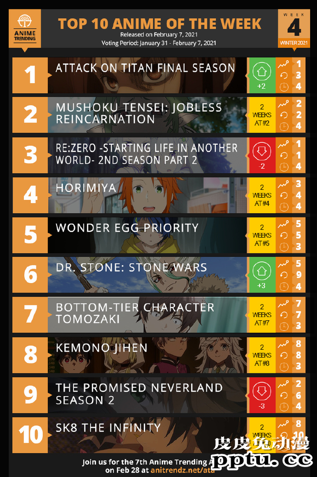 「ANIME TRENDING」2021冬季动画第四周人气排行榜公布-皮皮兔动漫