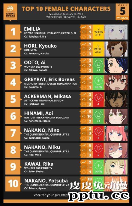 「ANIME TRENDING」2021冬季动画第五周女性角色人气排行榜公开