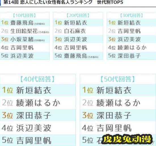 新垣结衣五连冠 日媒票选最想成为情人的女星TOP10