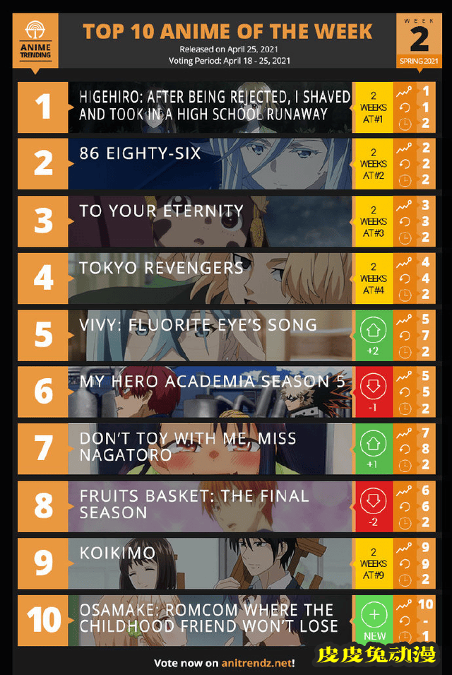 「ANIME TRENDING」2021春季动画第二周人气排行榜公布-皮皮兔动漫