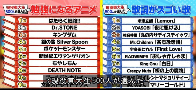 朝日电视台「能学到东西」的动画排名出炉-皮皮兔动漫
