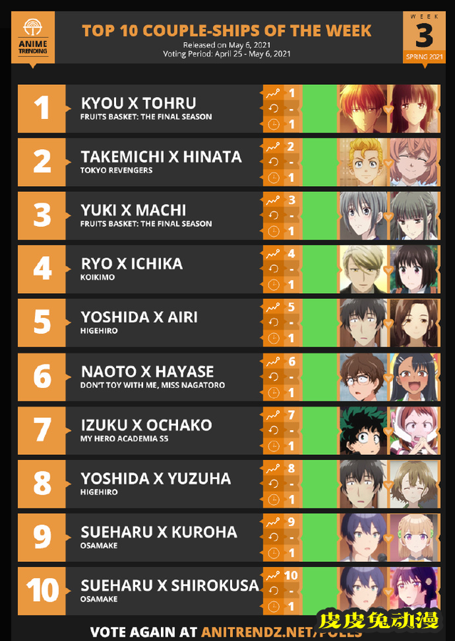 「ANIME TRENDING」2021春季动画第三周CP人气排行榜-皮皮兔动漫
