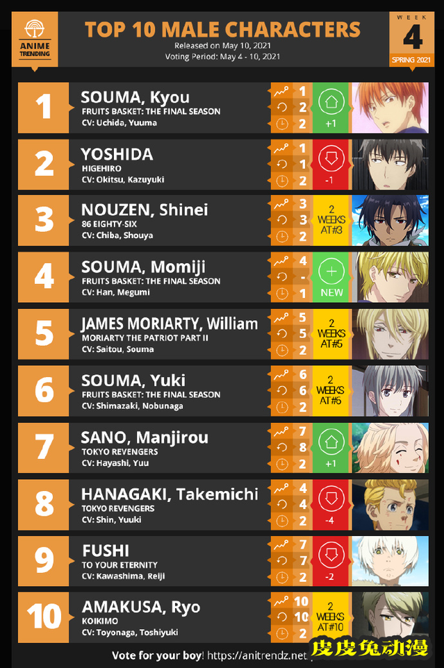 「ANIME TRENDING」2021春季动画第四周男性角色人气排行榜-皮皮兔动漫