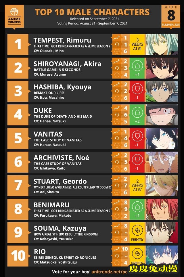 「Anime Trending」夏季2021第八周男女角色、CP组合排名公开-皮皮兔动漫
