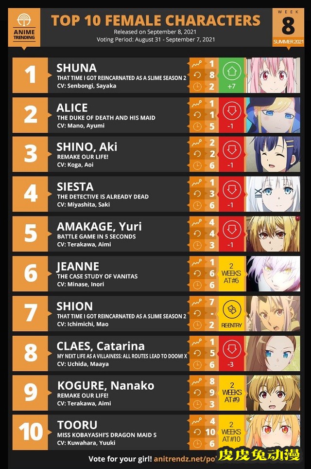 「Anime Trending」夏季2021第八周男女角色、CP组合排名公开