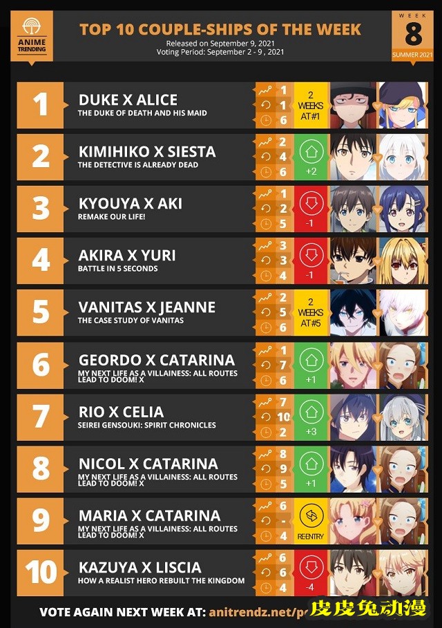 「Anime Trending」夏季2021第八周男女角色、CP组合排名公开