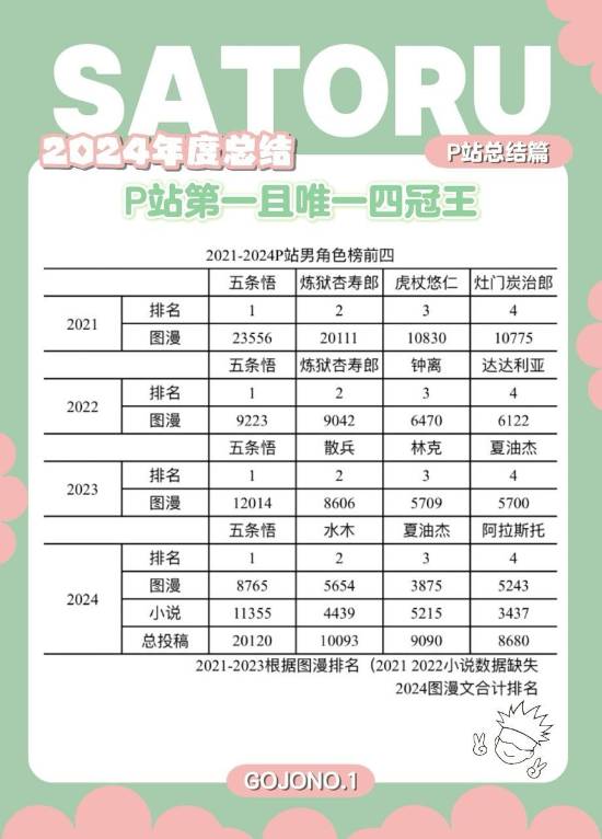 2024年P站二次元男角色投稿数排名 二点五条悟四连冠-皮皮兔动漫