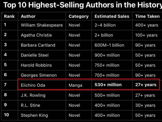《海贼王》作者尾田荣一郎进入书籍销量作者排行榜前十 超越J.K.罗琳-皮皮兔动漫