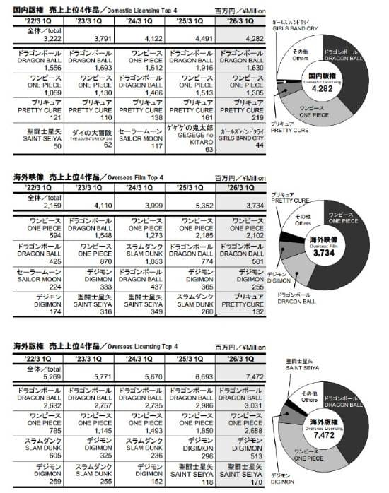 2025年东映Q1财报：《海贼王》总收入排名跃升第一-皮皮兔动漫